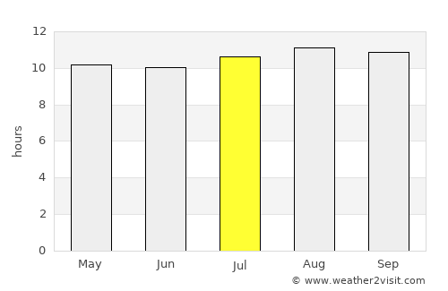 Modimolle average rain in July