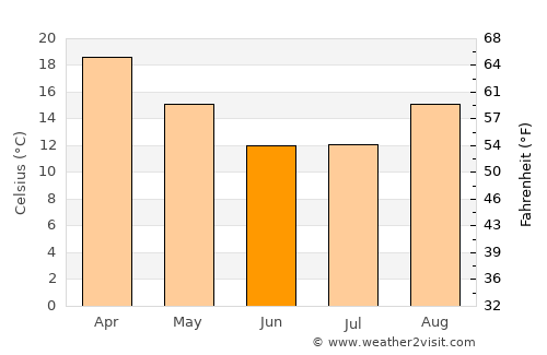 Modimolle average temperature in June