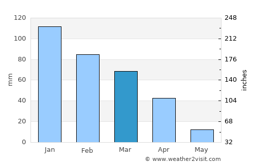 Modimolle average rain in March