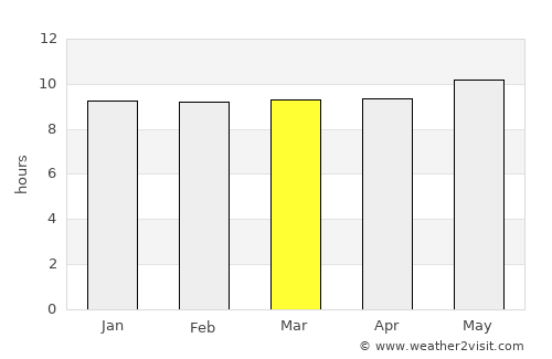 Modimolle average rain in March