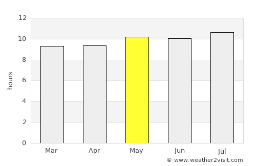 Modimolle average rain in May