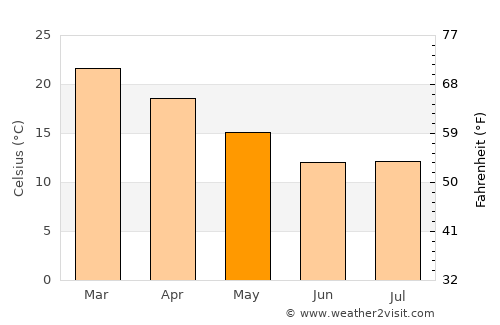 Modimolle average temperature in May