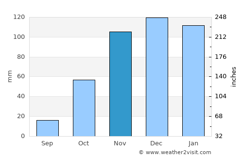 Modimolle average rain in November