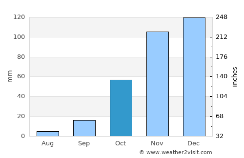 Modimolle average rain in October