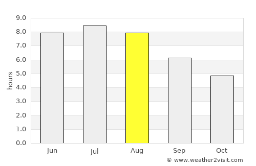 Mödling average rain in August