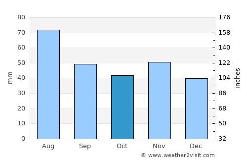 Mödling average rain in October
