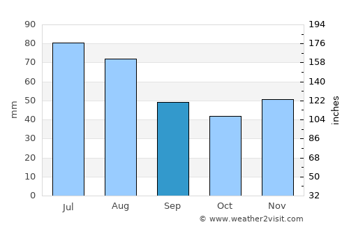 Mödling average rain in September
