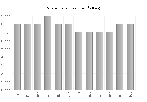 Mödling average winspeed by month (mph)