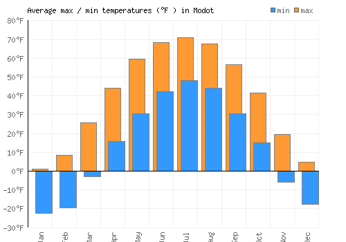 Modot average minimum / maximum temperatures (Fahrenheit)