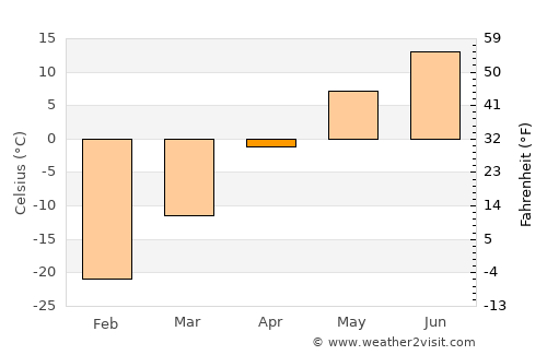 Modot average temperature in April