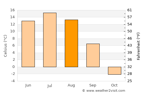 Modot average temperature in August