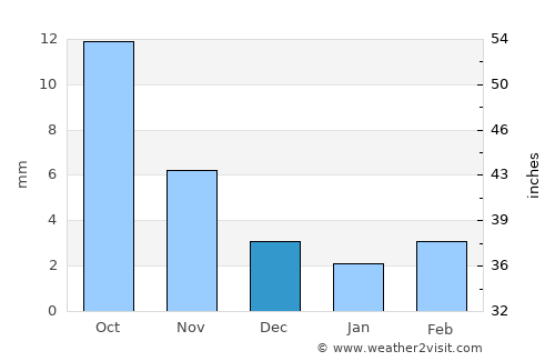 Modot average rain in December