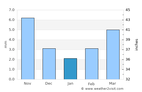 Modot average rain in January