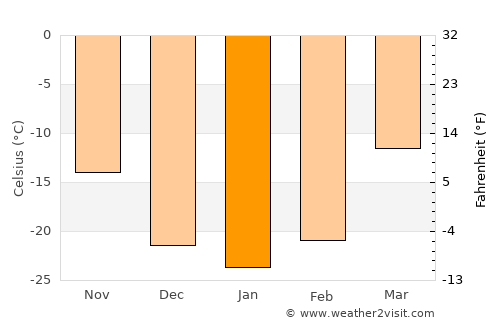 Modot average temperature in January