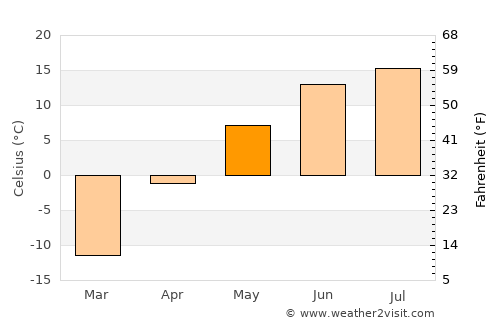 Modot average temperature in May