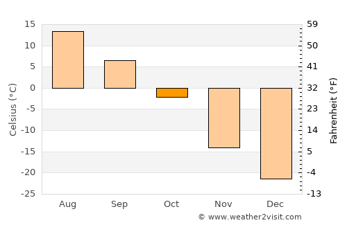 Modot average temperature in October