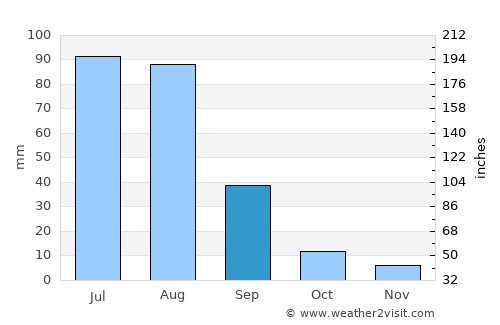 Modot average rain in September