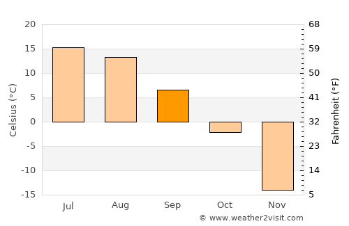 Modot average temperature in September