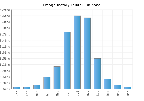 Modot monthly rainfall chart (inches)
