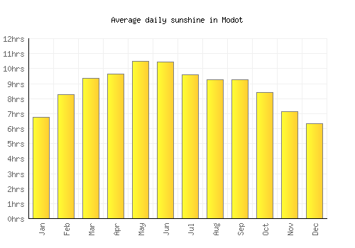 Modot average daily sunshine chart