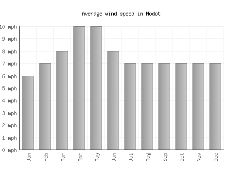 Modot average winspeed by month (mph)