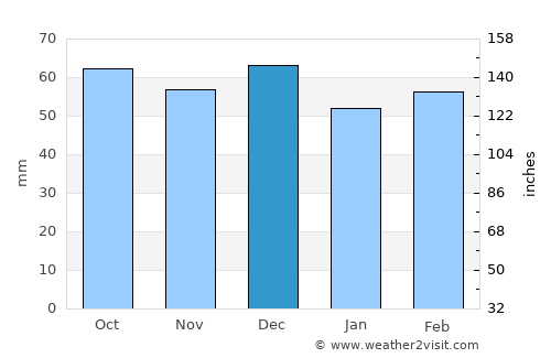 Modugno average rain in December