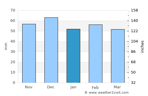 Modugno average rain in January