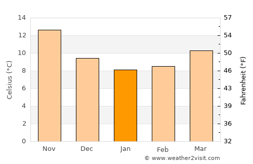 Modugno average temperature in January