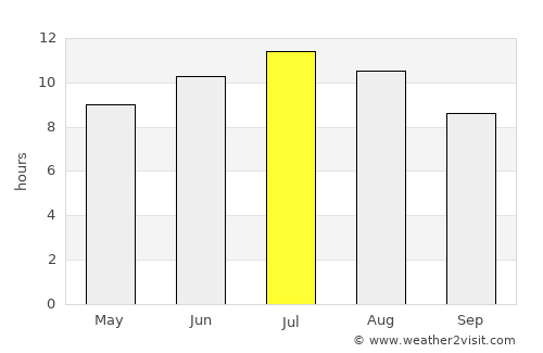 Modugno average rain in July