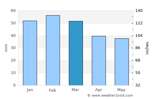 Modugno average rain in March