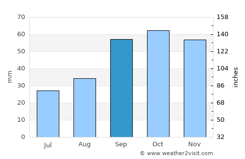 Modugno average rain in September