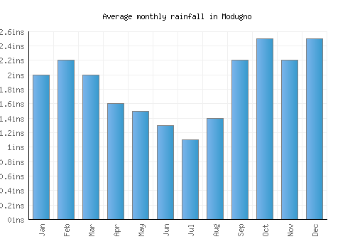Modugno monthly rainfall chart (inches)