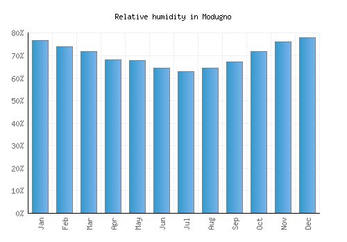 Modugno relative humidity averages