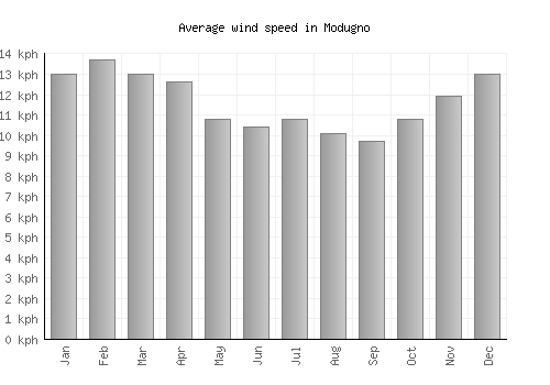 Modugno average winspeed by month (km/h)