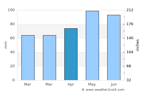 Moe average rain in April