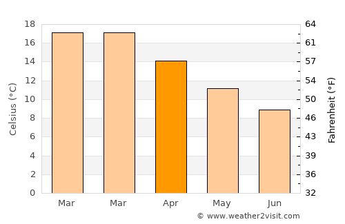 Moe average temperature in April