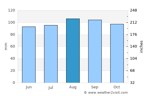 Moe average rain in August