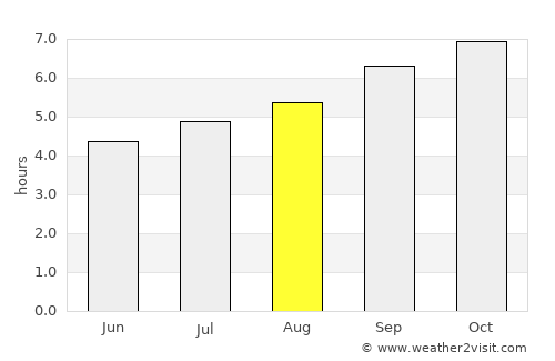 Moe average rain in August