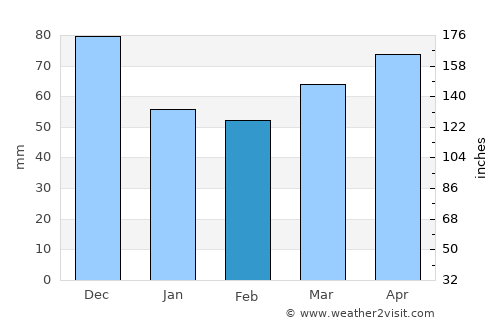 Moe average rain in February