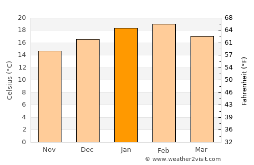 Moe average temperature in January