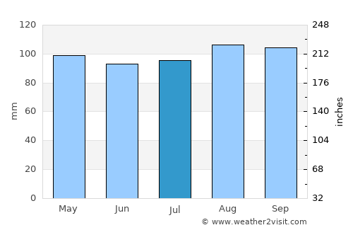 Moe average rain in July