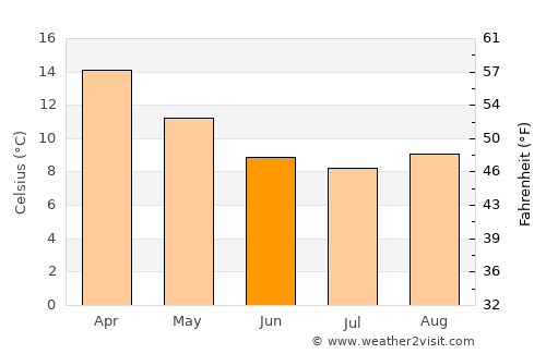 Moe average temperature in June