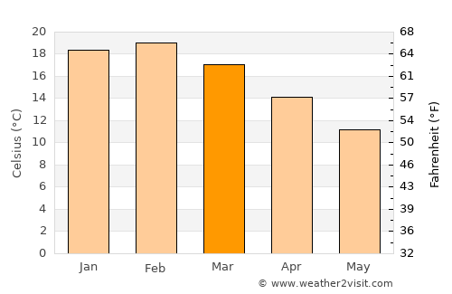 Moe average temperature in March