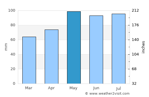 Moe average rain in May