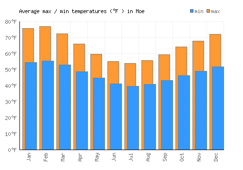 Moe average minimum / maximum temperatures (Fahrenheit)