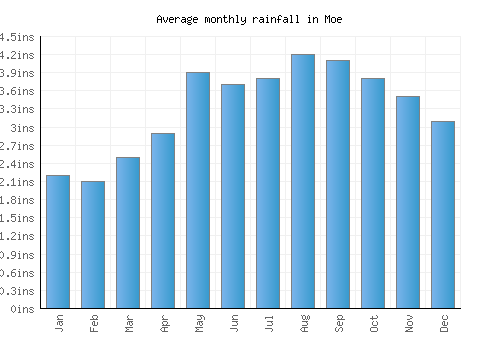 Moe monthly rainfall chart (inches)