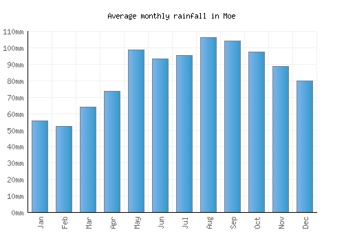 Moe monthly rainfall chart (mm)