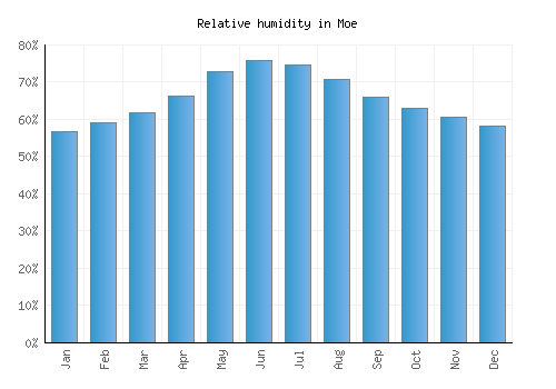 Moe relative humidity averages