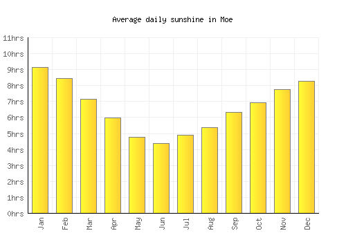 Moe average daily sunshine chart