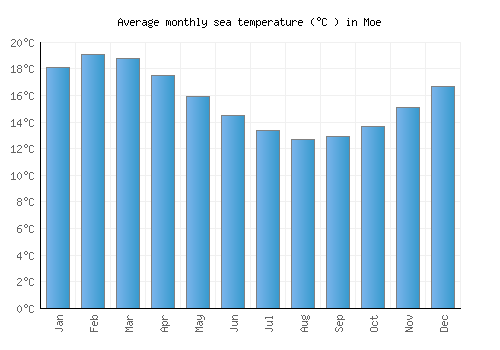 Moe average sea temperature chart (Celsius)